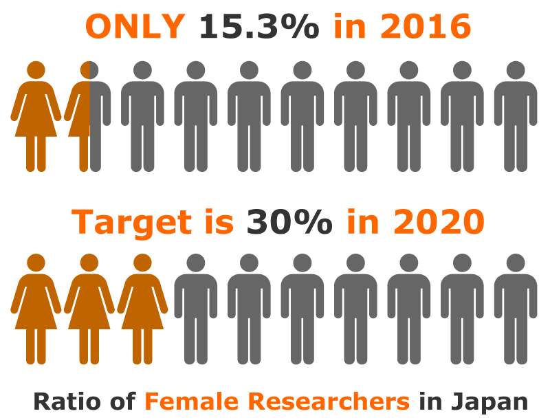 Ratio of Female Researchers in Japan