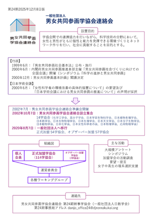 男女共同参画学協会連絡会紹介スライド_サムネイル画像