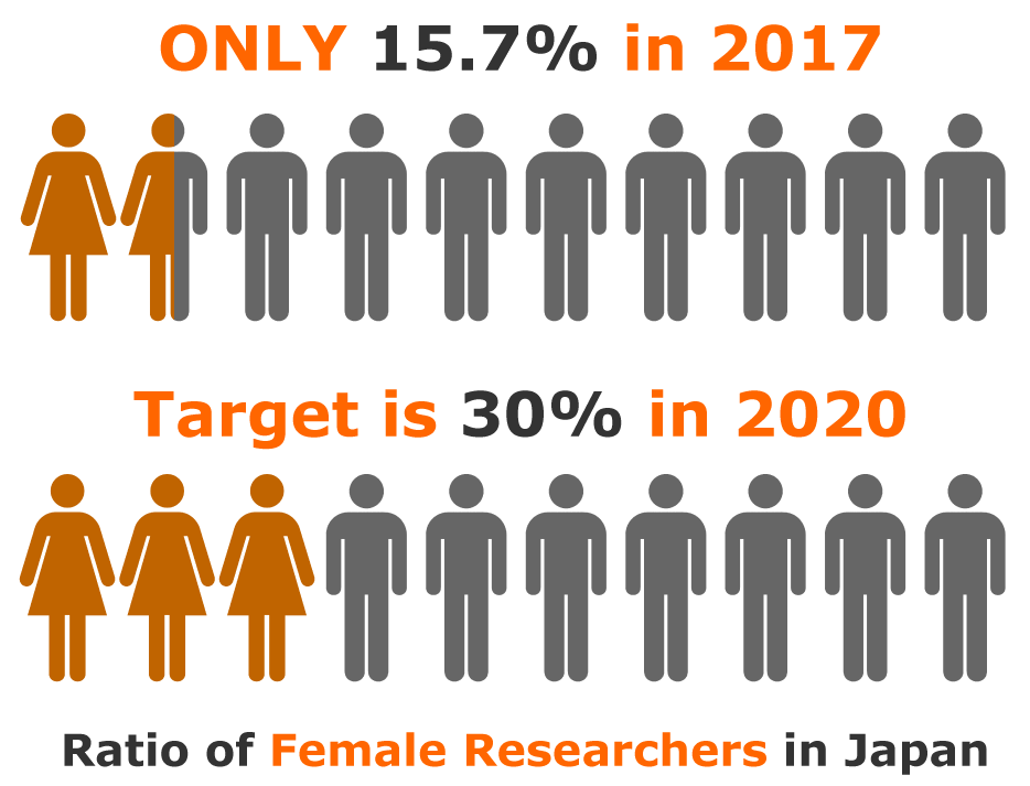 Ratio of Female Researchers in Japan